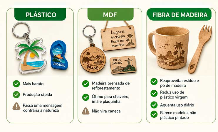 comparando produtos de plástico, madeira e fibra